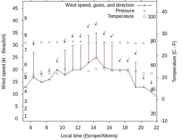Weather graph