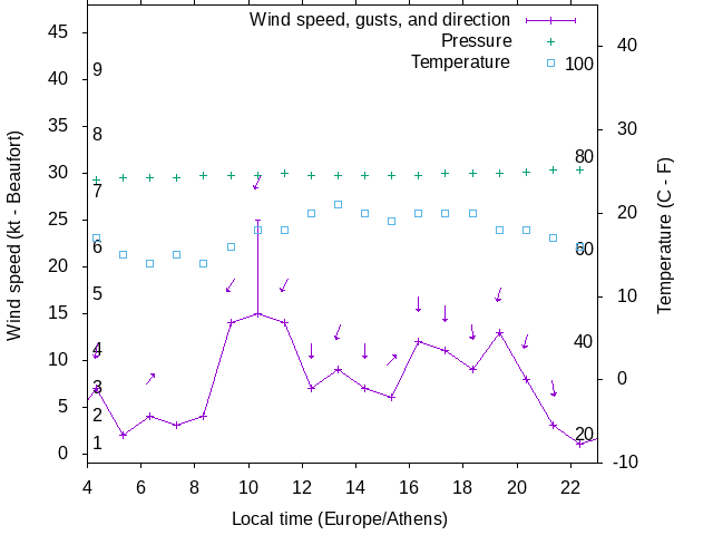 Weather graph