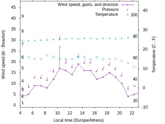 Weather graph