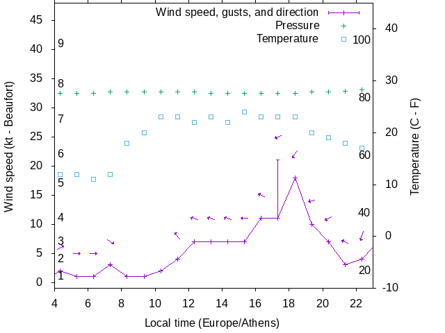 Weather graph