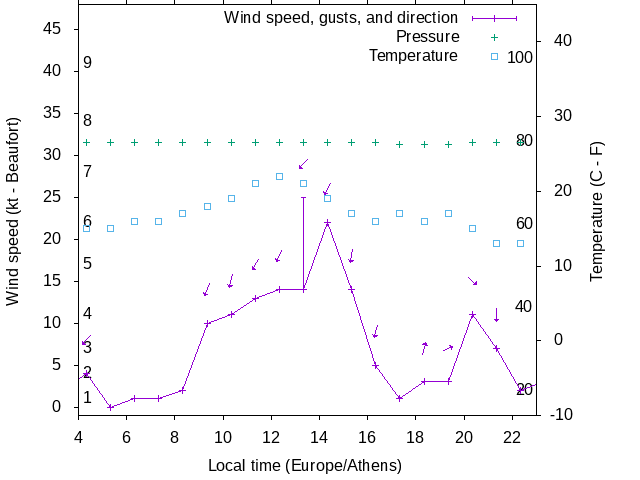 Weather graph