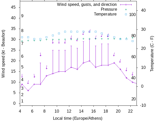 Weather graph