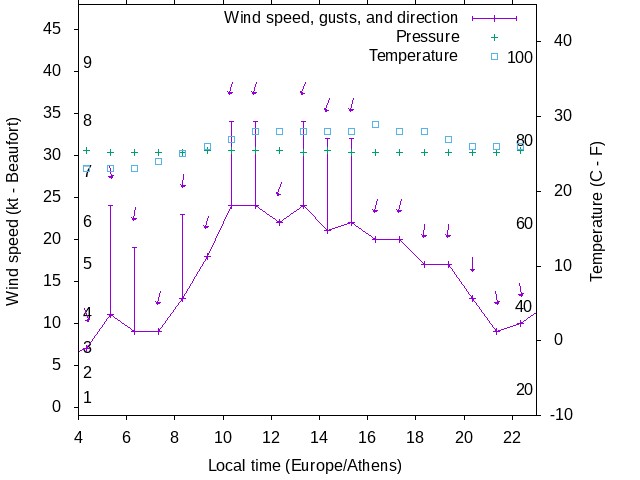 Weather graph