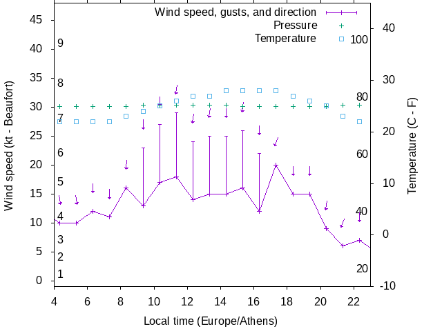 Weather graph