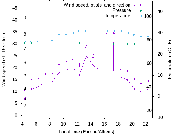 Weather graph