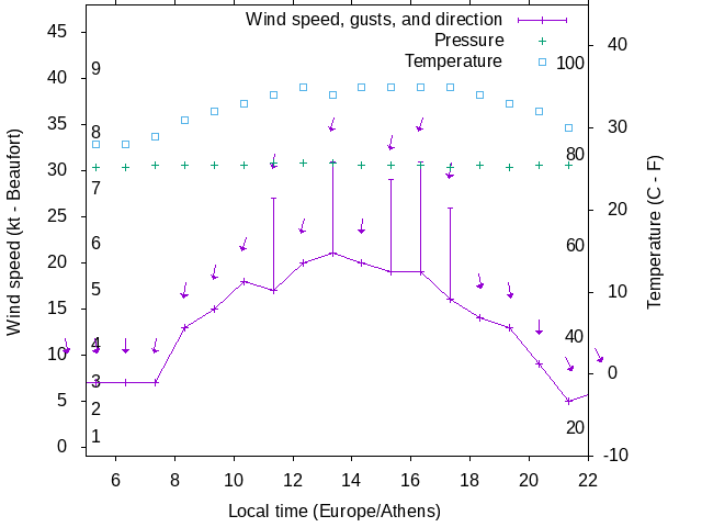Weather graph