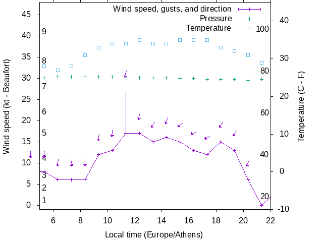 Weather graph