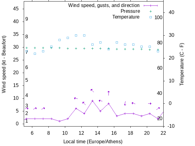 Weather graph