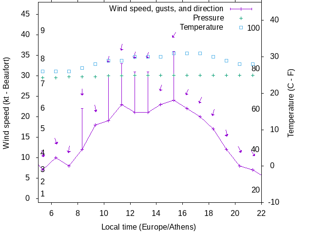 Weather graph