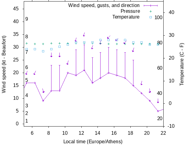 Weather graph