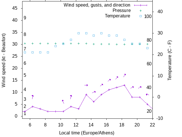 Weather graph