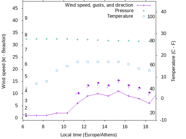 Weather graph