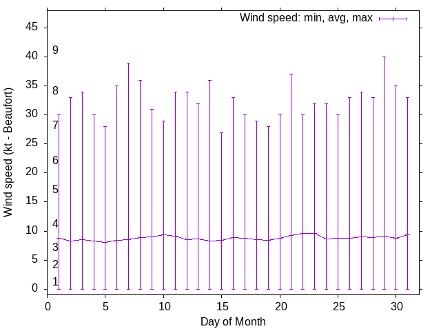Monthly wind variation chart
