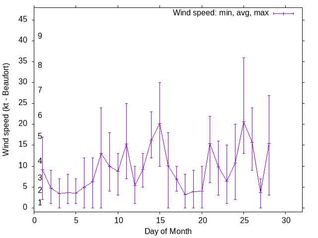 Monthly wind variation chart