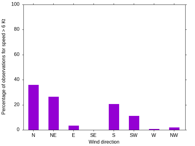 Monthly wind direction chart