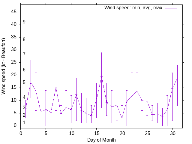 Monthly wind variation chart
