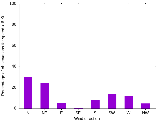 Monthly wind direction chart