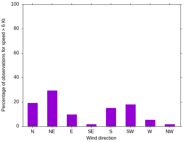 Monthly wind direction chart