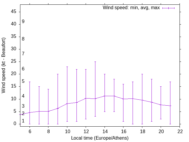 Daily wind variation chart