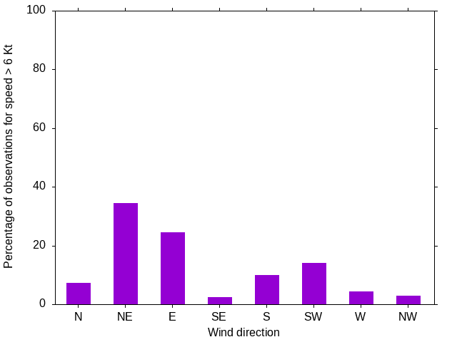 Monthly wind direction chart