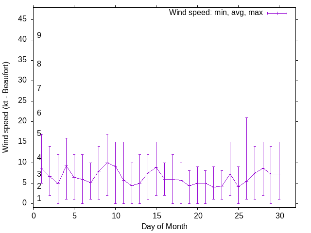 Monthly wind variation chart