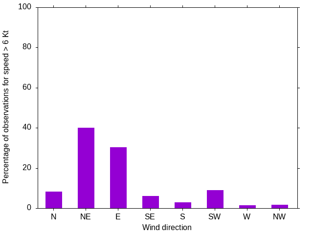 Monthly wind direction chart