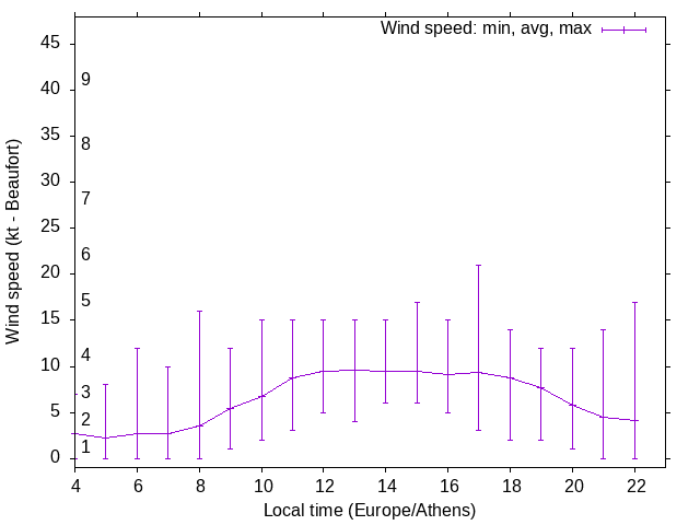 Daily wind variation chart