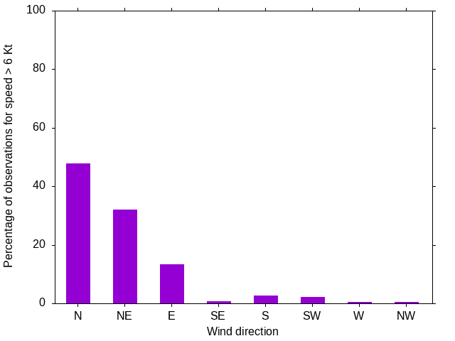 Monthly wind direction chart