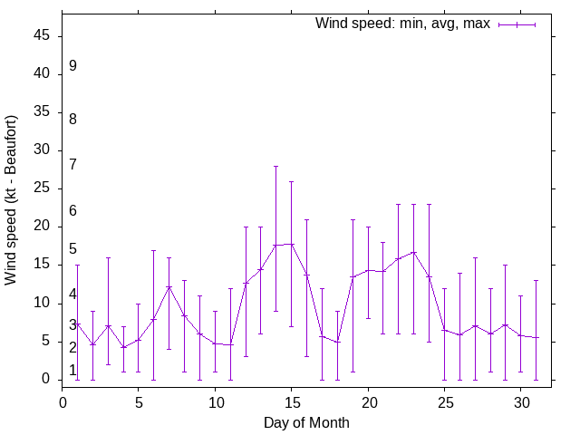 Monthly wind variation chart