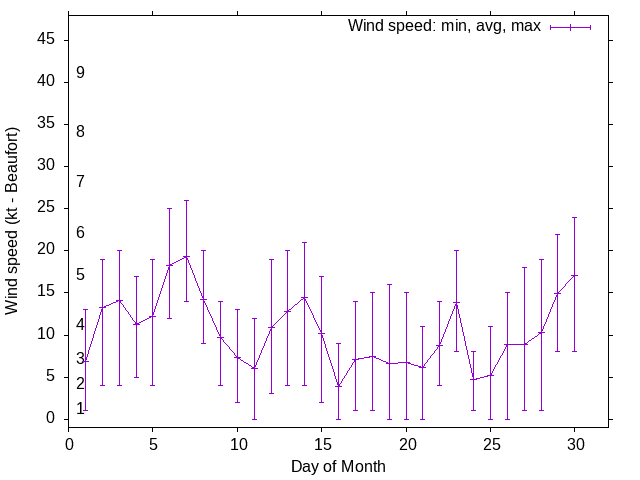 Monthly wind variation chart