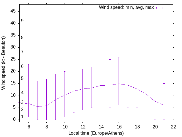 Daily wind variation chart