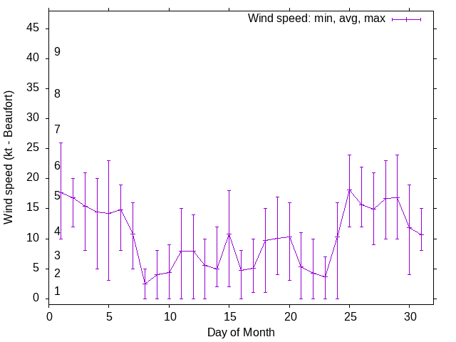 Monthly wind variation chart