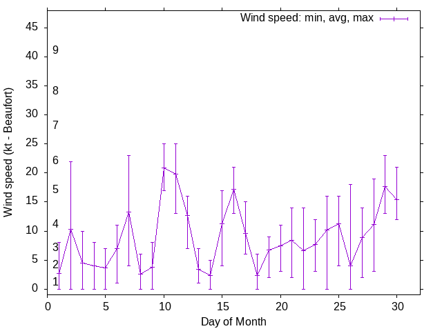 Monthly wind variation chart