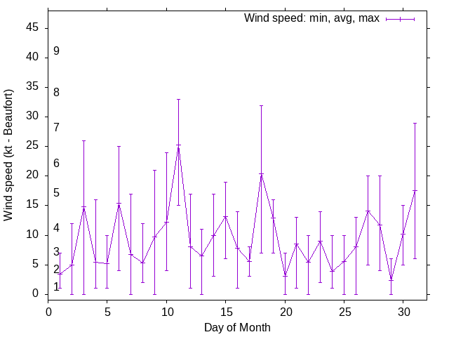 Monthly wind variation chart
