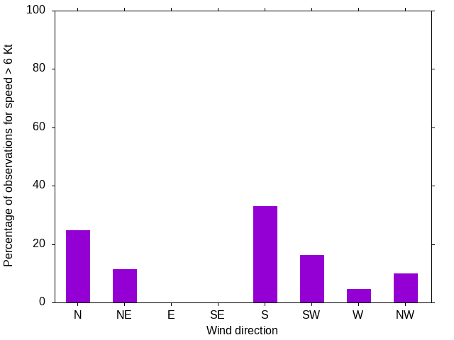 Monthly wind direction chart