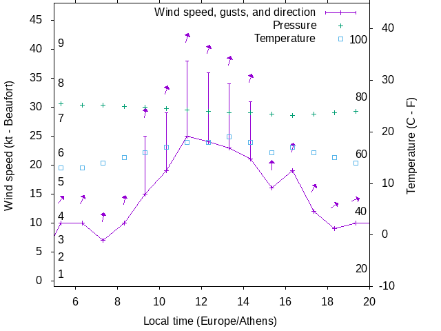 Weather graph