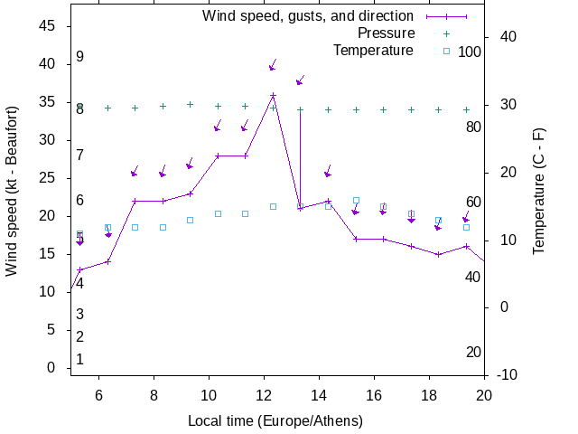 Weather graph
