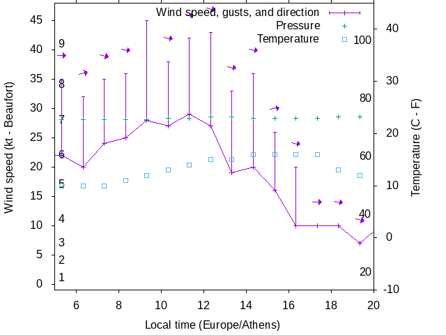 Weather graph