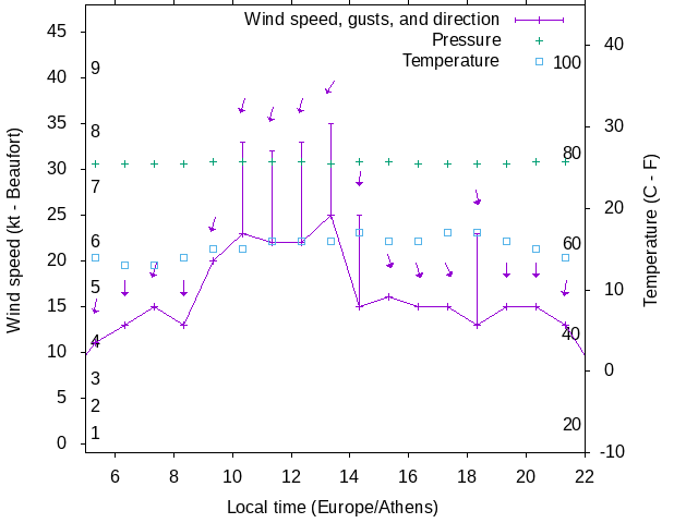 Weather graph