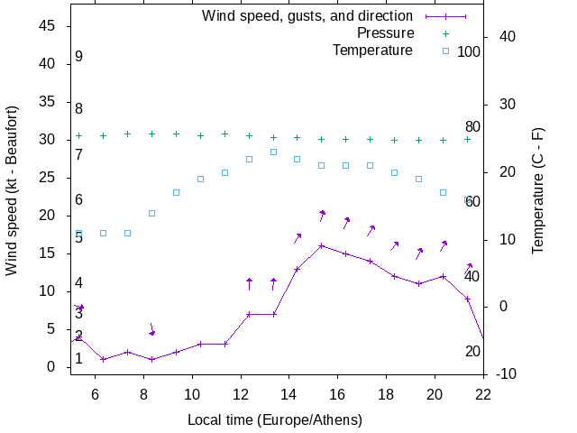 Weather graph