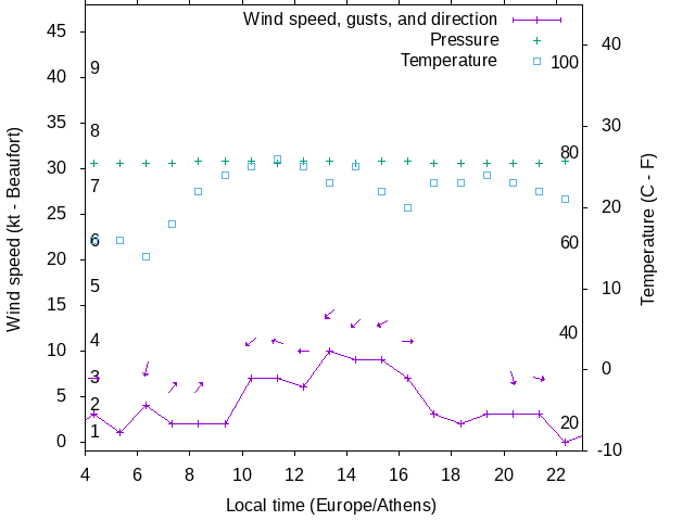 Weather graph