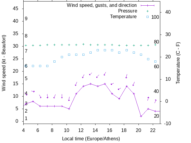 Weather graph