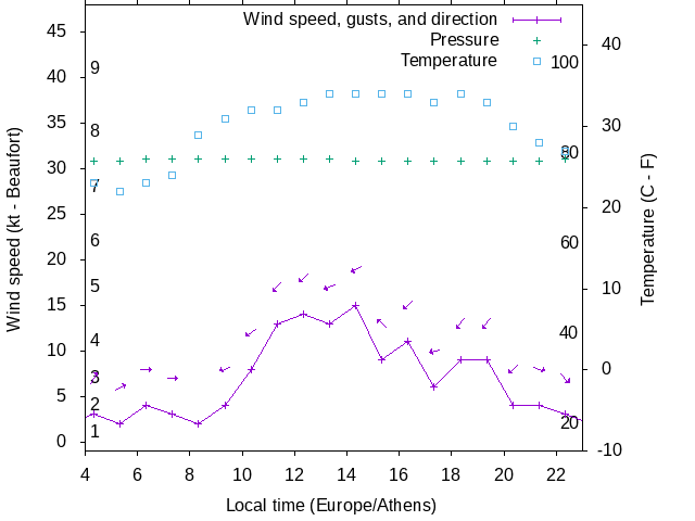 Weather graph