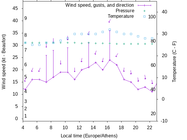 Weather graph