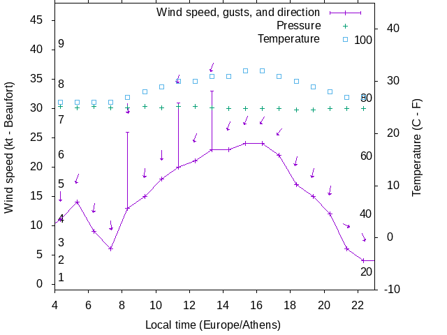 Weather graph