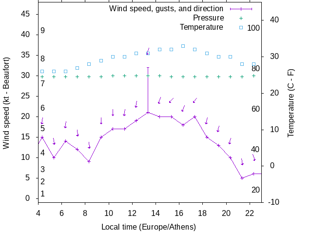 Weather graph
