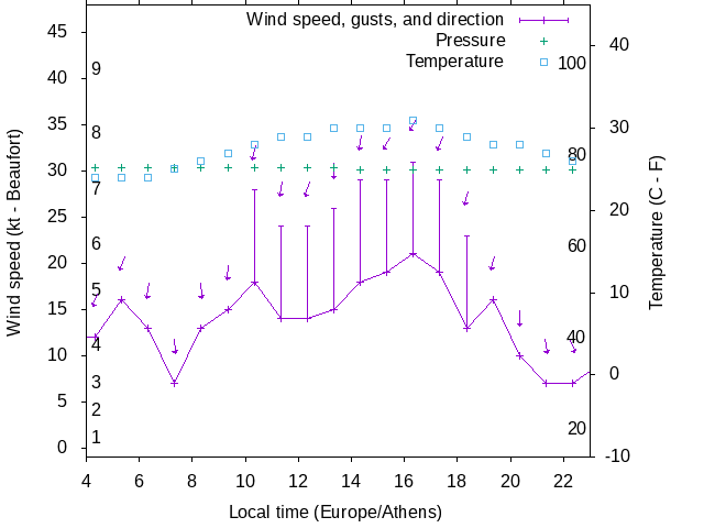 Weather graph