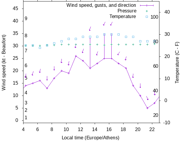 Weather graph