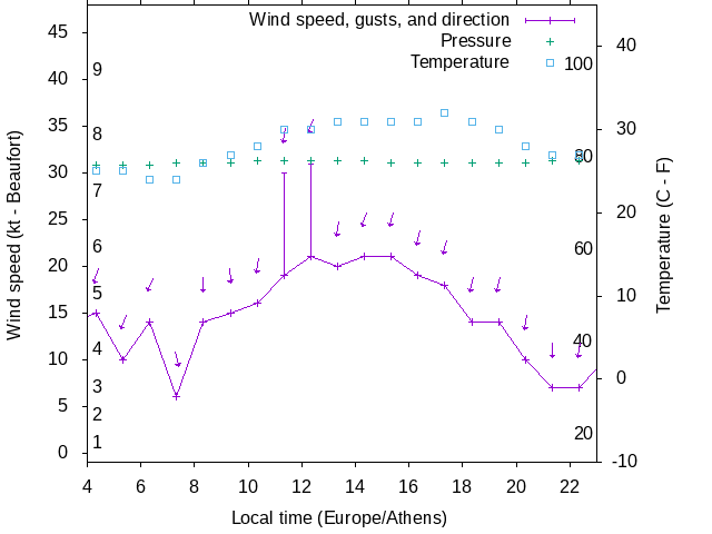 Weather graph