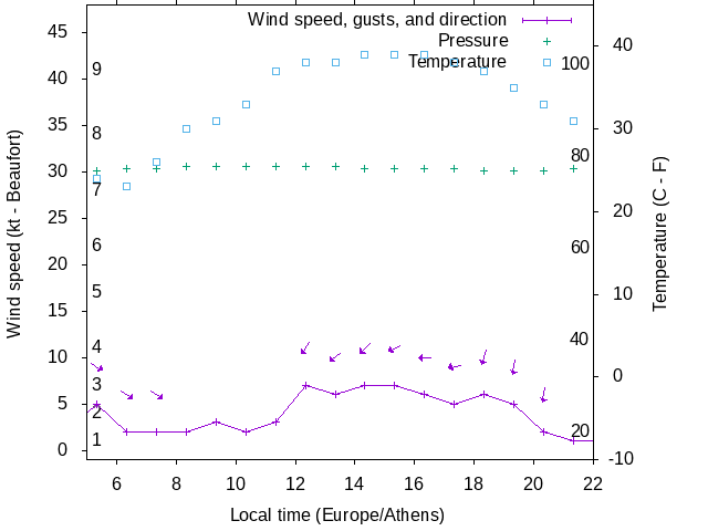 Weather graph